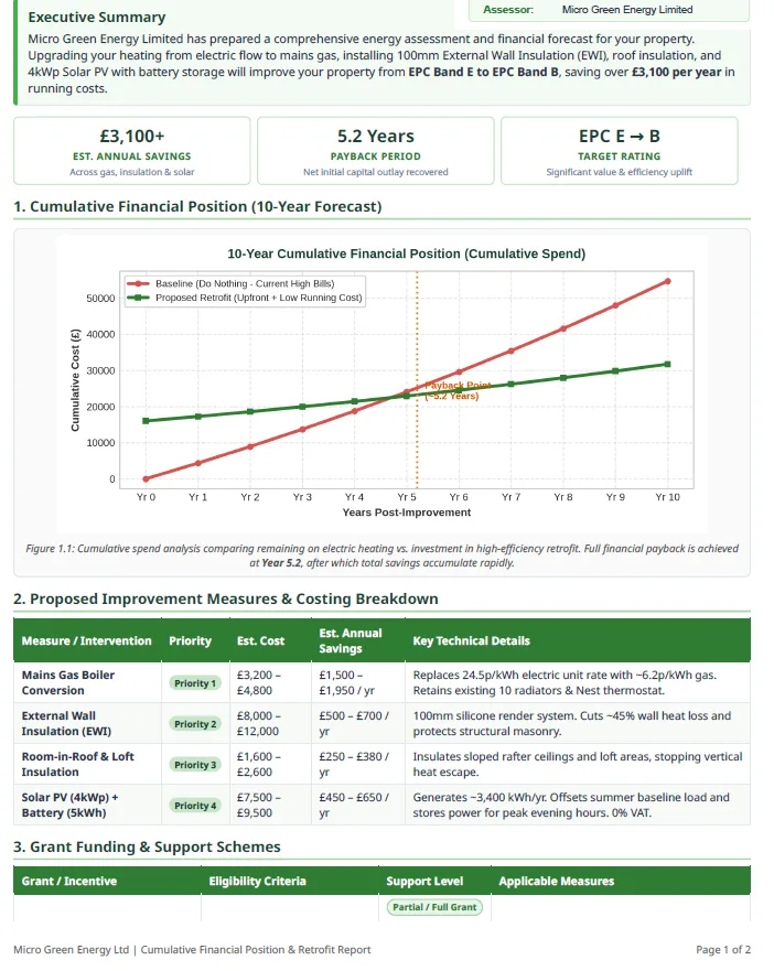 Sample SaplingEPC home energy and retrofit report Anonymised SaplingEPC home energy assessment showing 10 year payback forecast, costed retrofit measures and grant eligibility for a UK property